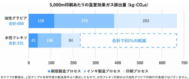 温室効果ガス排出量（Kg-CO2e）の削減例