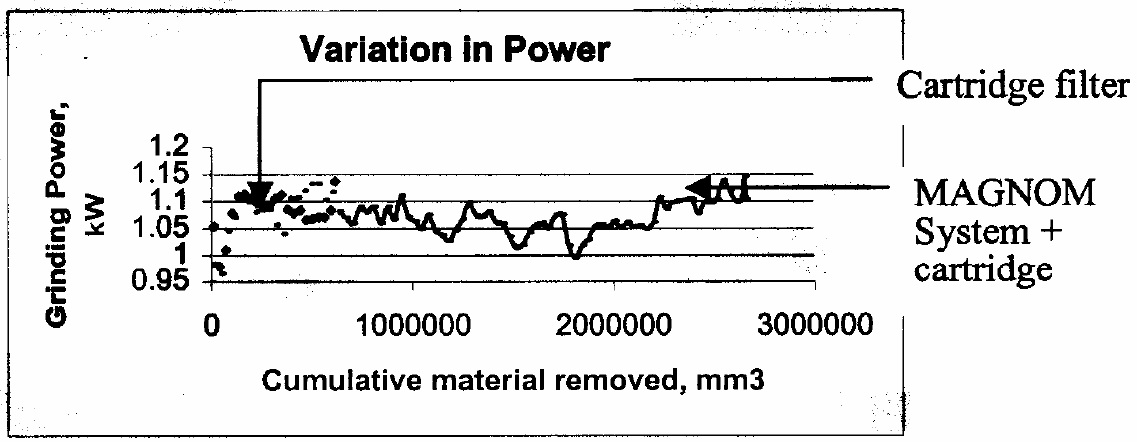 汚れの集積によって変化する電力消費量