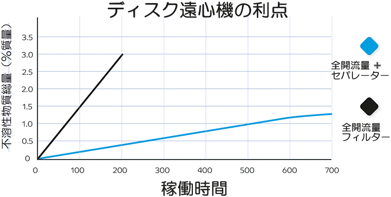 遠心オイルセパレーターの効果性