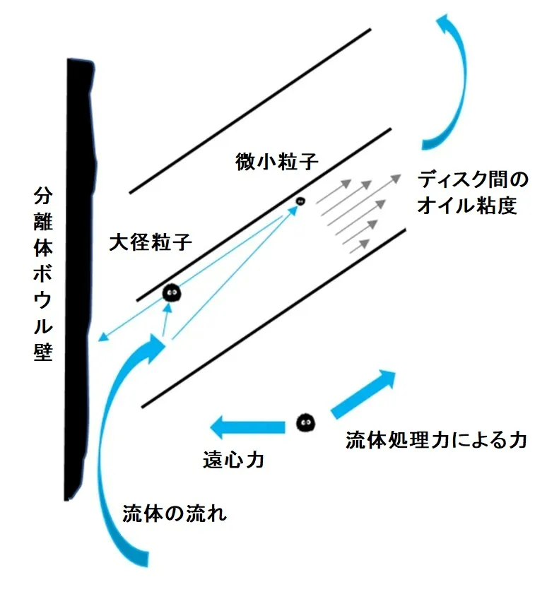 分離のメカニズム