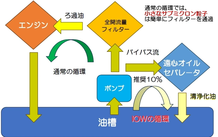 ディーゼルエンジンの課題