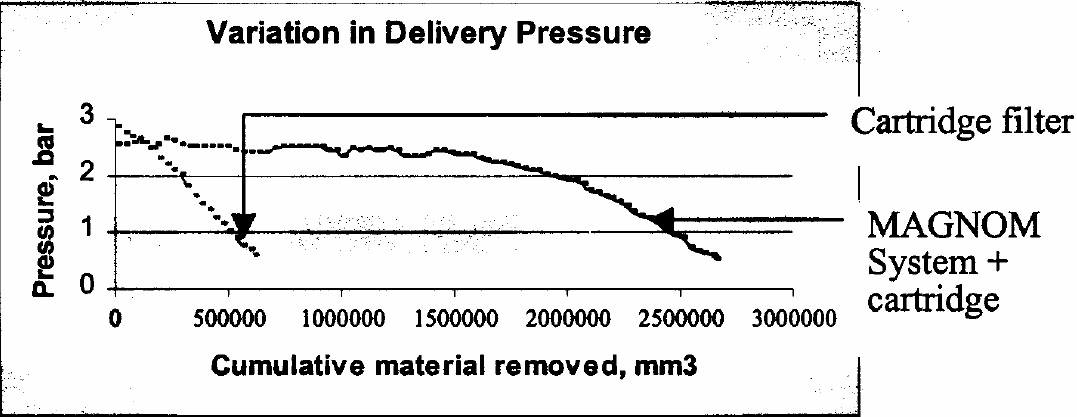 汚れの集積度によって変化する送液圧力
