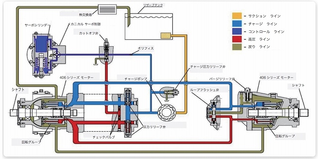 静圧式油圧回路によるトランスミッション