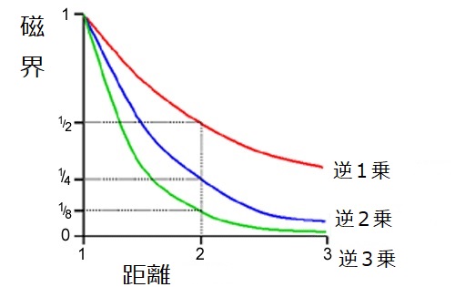 磁力と距離の関係