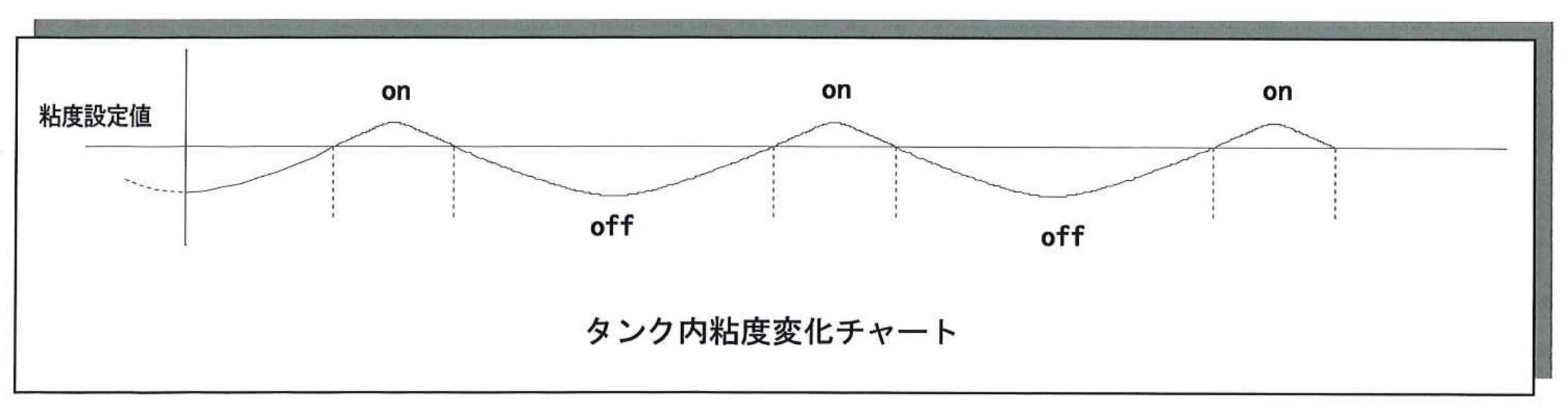 粘度変化